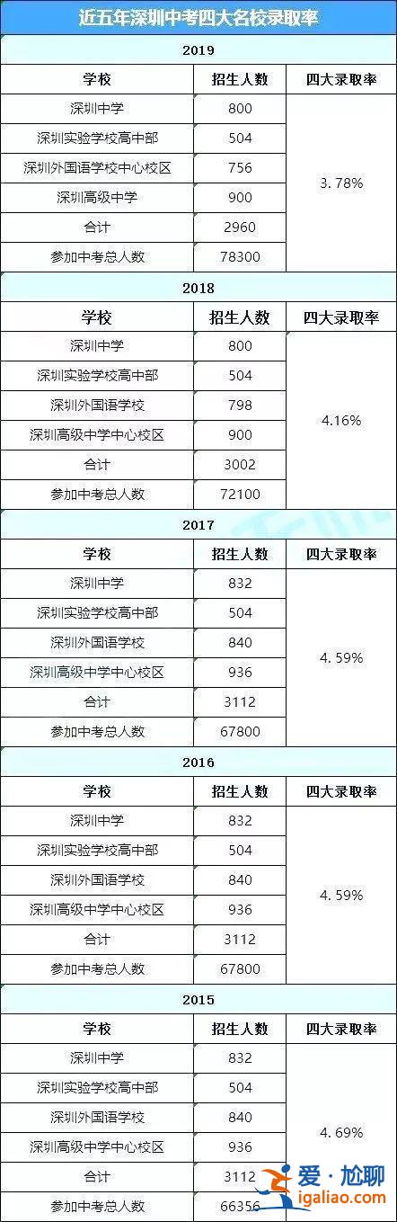 小学毕业升学夺冠，郑州冠军中学升学率有多高？