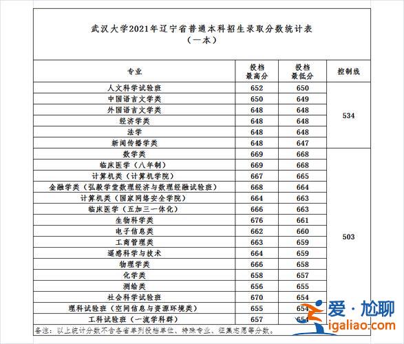 武大2021年升学情况，21年武汉大学多少分？