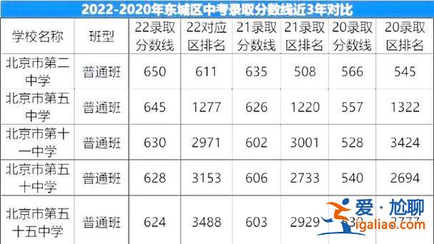 东城区升学率2022，今年上东城区重点高中多少分？