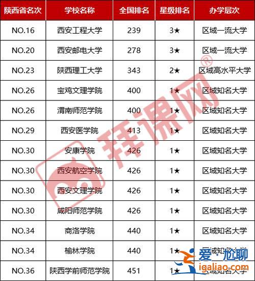 商洛专升本？陕西公办专科学校哪个能升本？