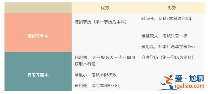 自主专升本(自主升本和统招升本有什么不同)？