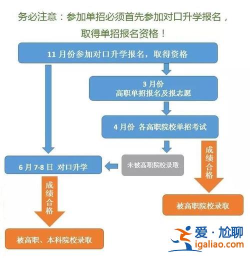 升学考试局(对口升学电脑报名流程)？