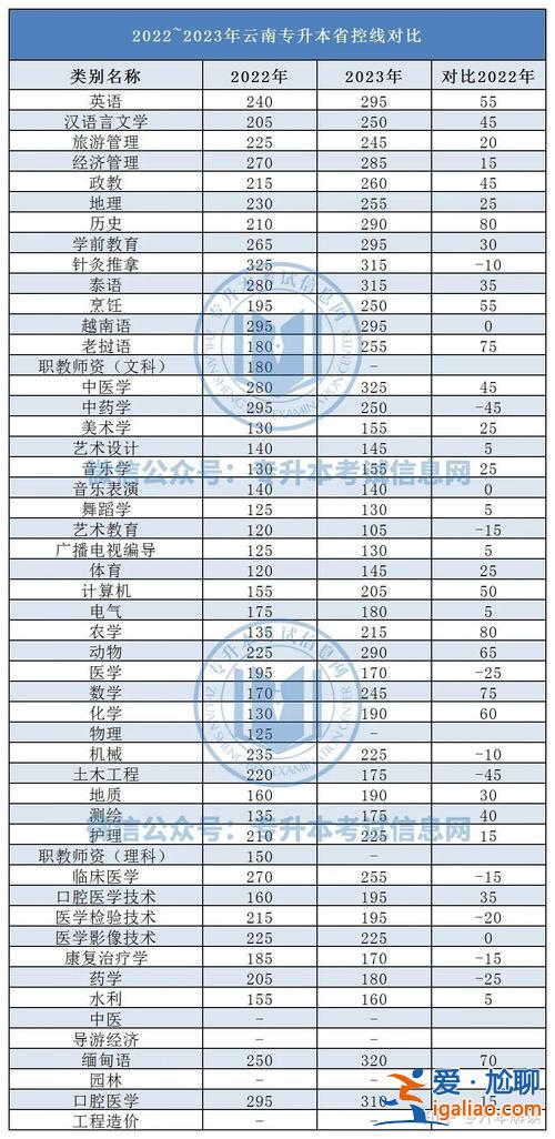 楚雄专升本(2024年楚雄医专中医学专升本分数线)？