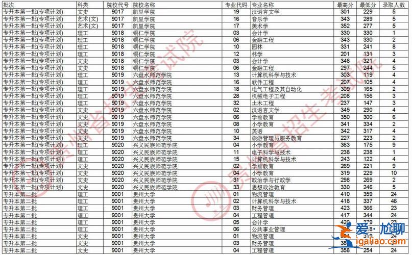 凯里专升本，凯里学院2023专升本录取分数线？