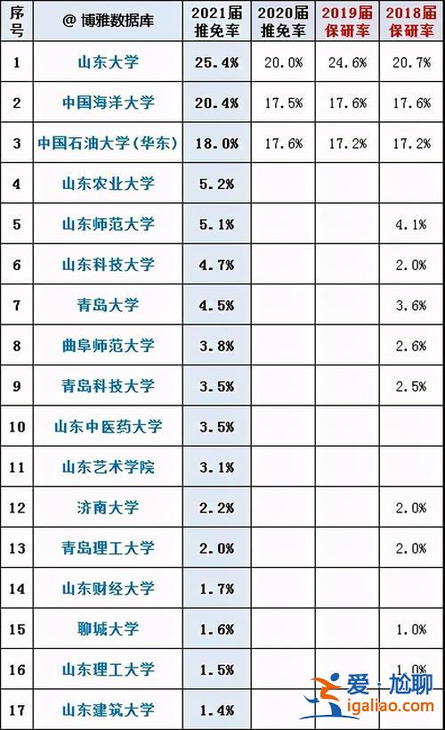 山大升学率？山大保研率一般是多少？