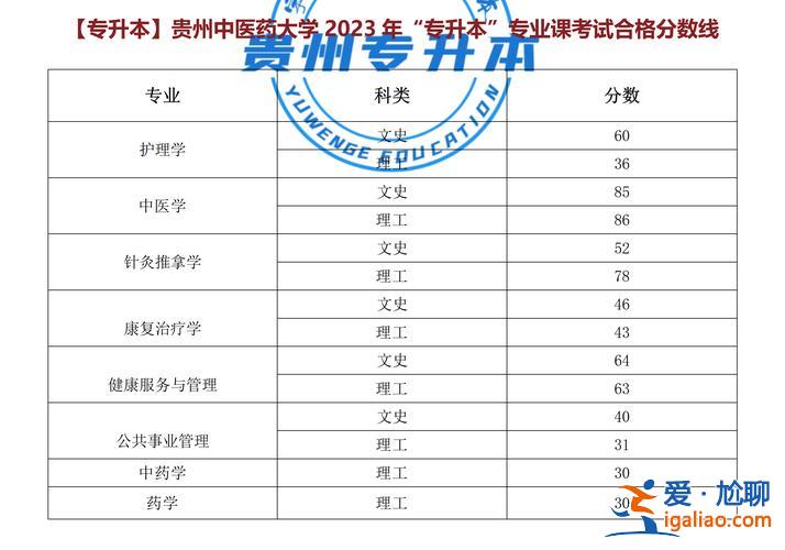 贵阳中医学院专升本分数线？2023年时珍学院专升本录取情况？
