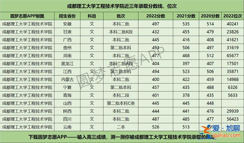 成都理工大学专升本录取分数线，成都理工大学2024年各专业录取线？