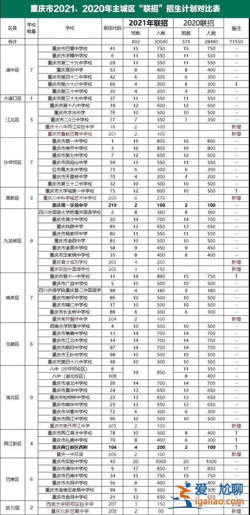 渝中区各校联招升学率？渝中区30中学怎么样？