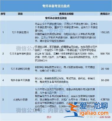 考专升本报名费多少钱，专升本费用大概多少钱？