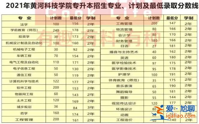 2016黄河科技学院专升本分数线 2024黄河科技学院专升本代码？