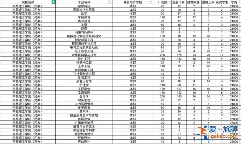 南昌理工学院专升本考试科目，南昌理工2024专升本学费？