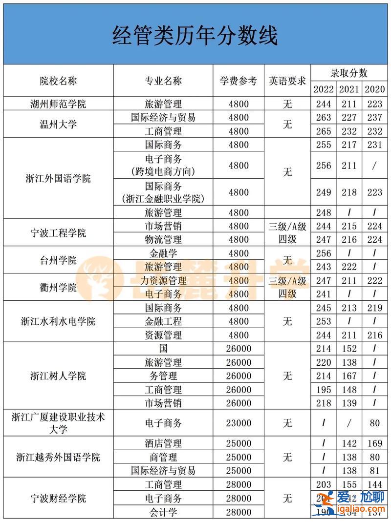 2017年浙江专升本分数线 浙江专升本2023年分数线会降吗？