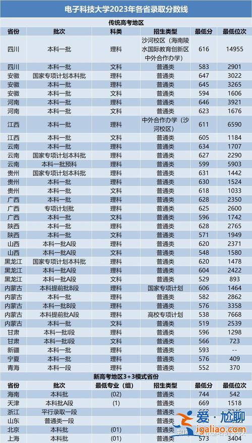 电子科技大学考专升本(电子科大成都学院专升本录取分数线2023)？