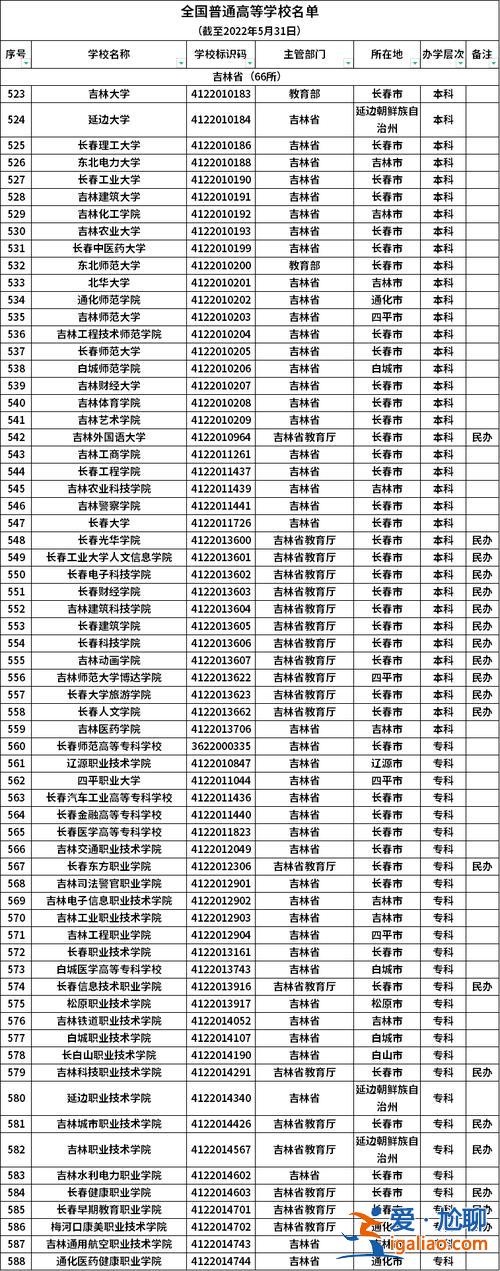2022吉林省专升本报名院校 吉林省可以专升本的院校有哪些？