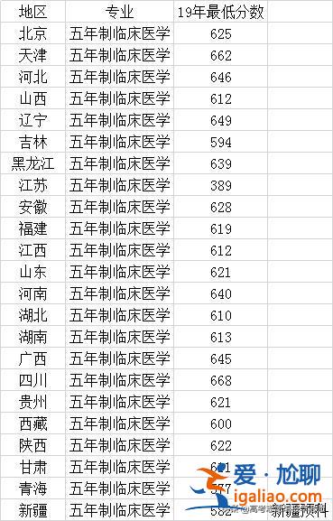 首都医科大专升本分数，中升本医学什么大学？