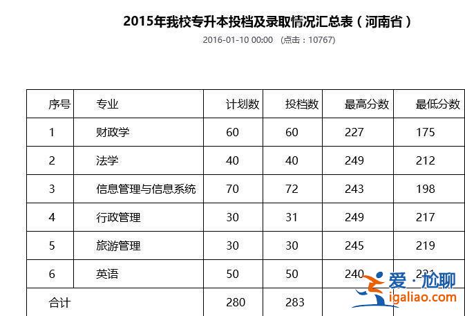 河南财经政法大学专升本专业(河南财经政法大学会计专升本都考什么)？