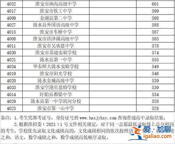 淮安各高中的升学率(淮安市高中升学率排名)？