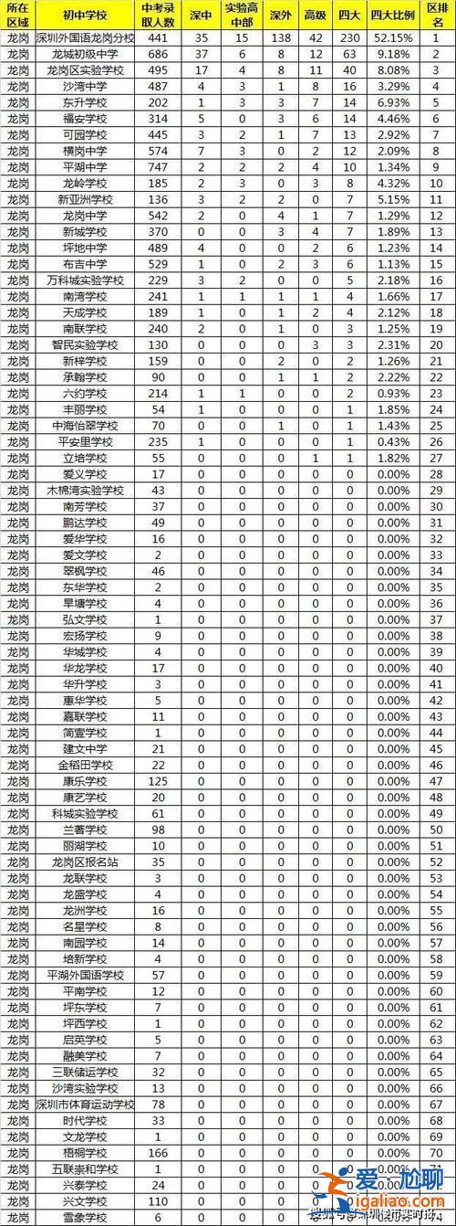 光明新区初中升学率排名，光明实验和光明高级中学哪个好？