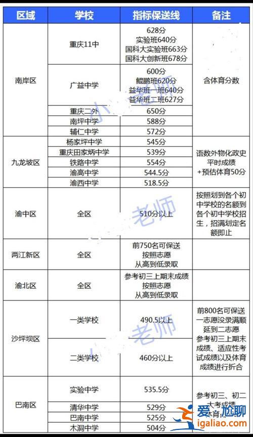 重庆竟成中学升学率 重庆一三八升学率？