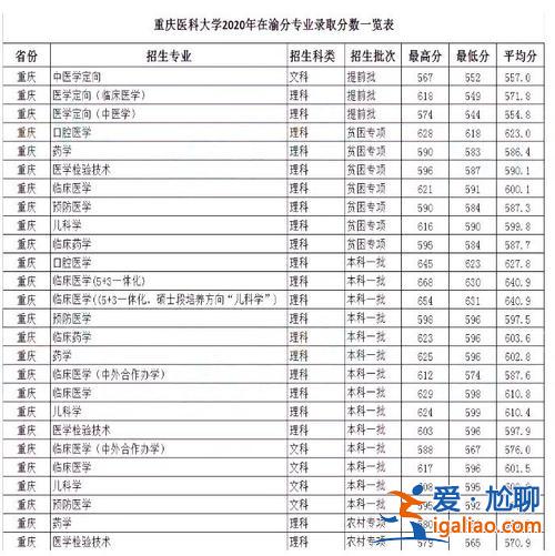 重医专升本分数线2017，考重庆医科大学对于专升本的学生难度大吗？