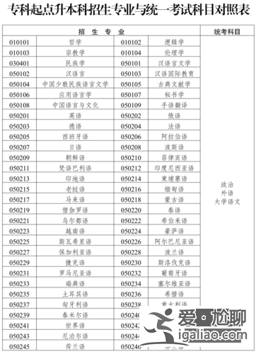 云南省专升本考试科目与大纲？云南中医专升本，要考哪些科目？