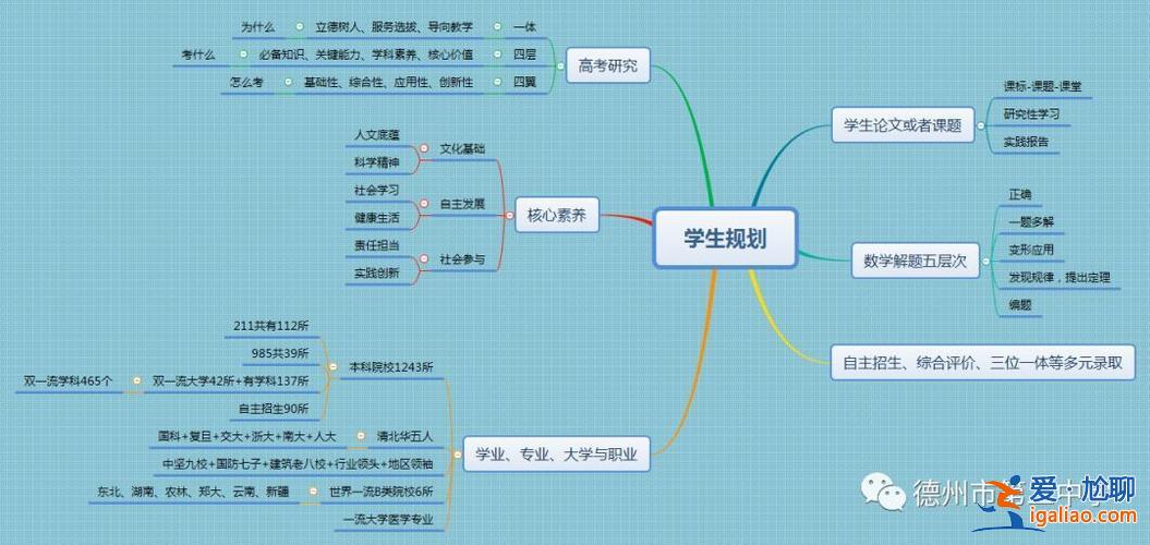 升学整体规划？升学规划话术？