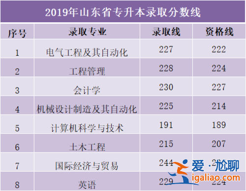 琴岛学院专升本分数线，青岛理工大学琴岛学院怎样？