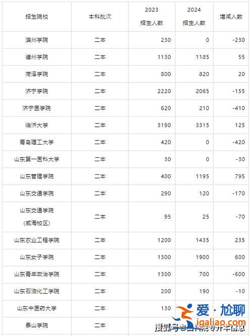 山东专升本17分数线，山东专升本2024年分数线？