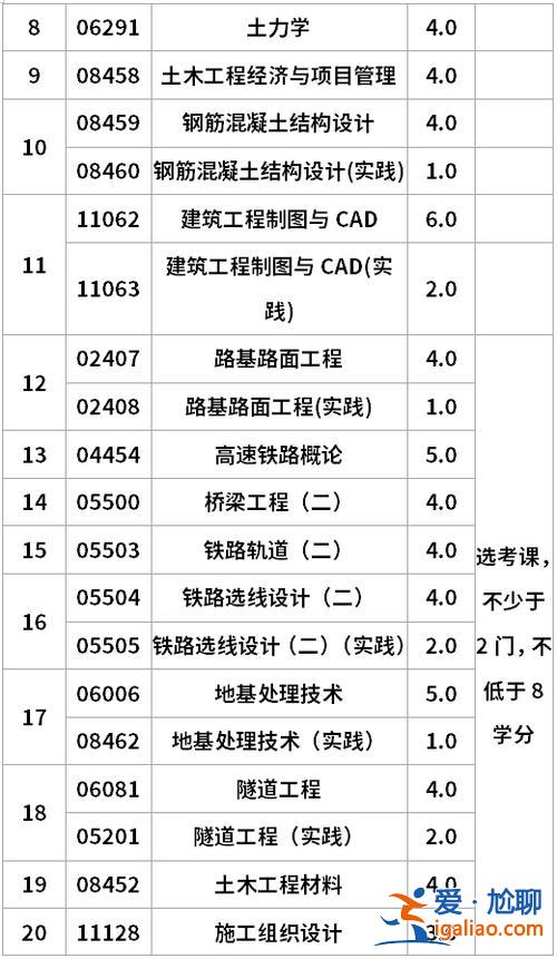 专升本土木工程考什么 专升本土木工程专业分类？