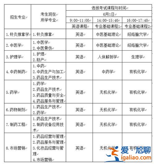 江西中医药专升本试题(江西中医药大学专升本会超过考纲内容吗)？