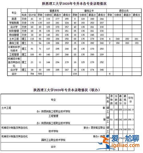陕西理工专升本分数线 陕西理工大学是几本专升本？