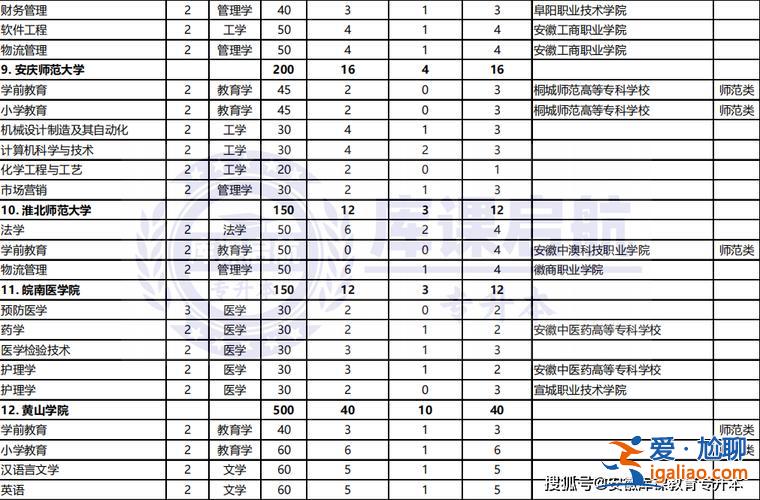 合肥师范学院专升本招生计划？2024年安徽专升本有哪些学校？