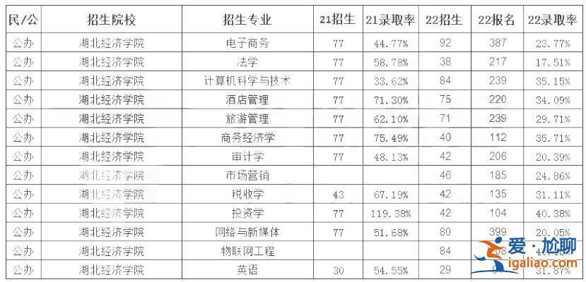 湖北经济学院专升本难？2019年湖北经济学院专升本财务管理专业考试难吗录取率是多少？