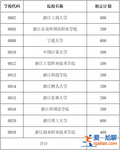 浙江省专升本学校名单，浙江专升本的学校有哪些？