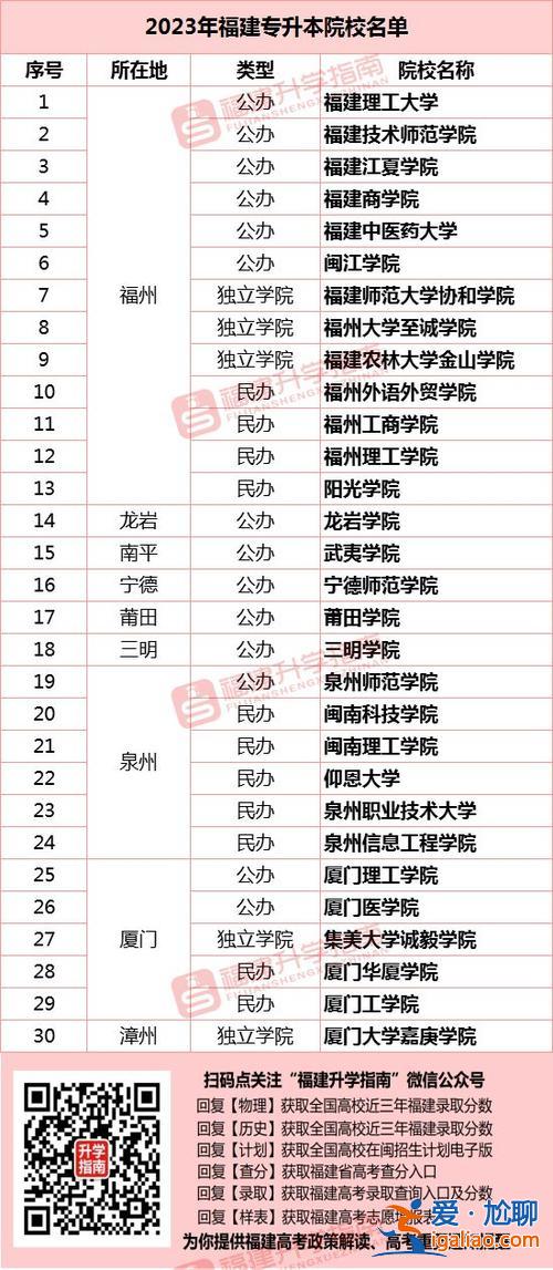 历山学院专升本分数线(历年福建省专升本各招生院校各专业最低录取分数)？