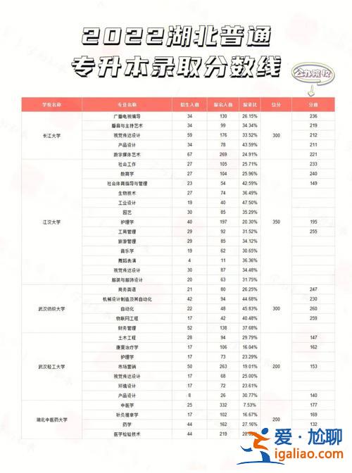 武汉轻工专升本通过率，武汉轻工大学专升本好考吗怎样复习能考上？