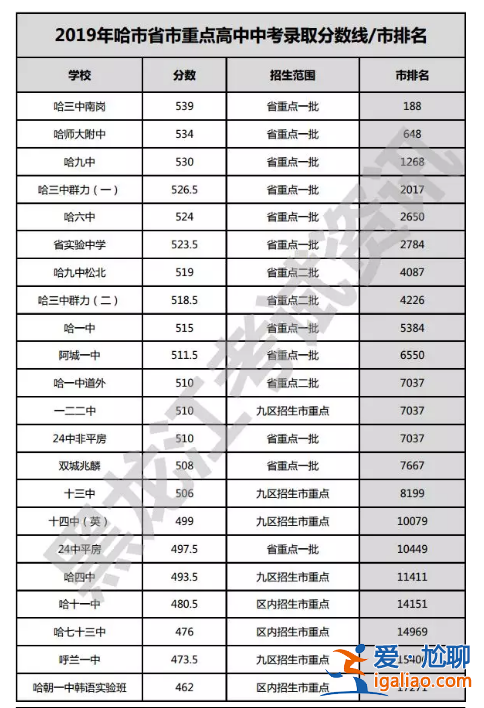 哈尔滨香坊中考升学率(哈尔滨81中升学率)？