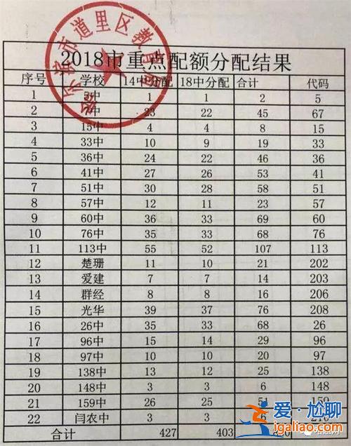 哈尔滨高中升学分配情况？哈尔滨高中配额是怎么分配的？