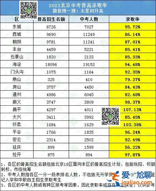 昌平区 高中升学率 2023北京平谷普通高中录取率？