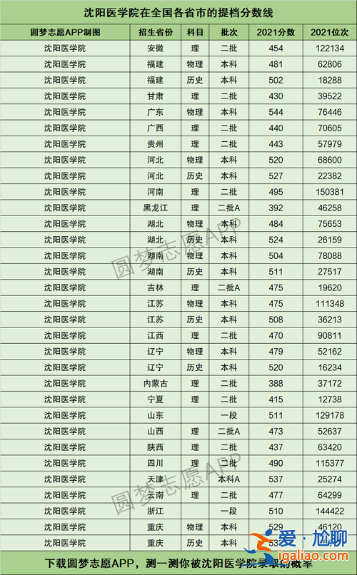 沈阳医学院升学名单，沈阳学医的大学都有什么？