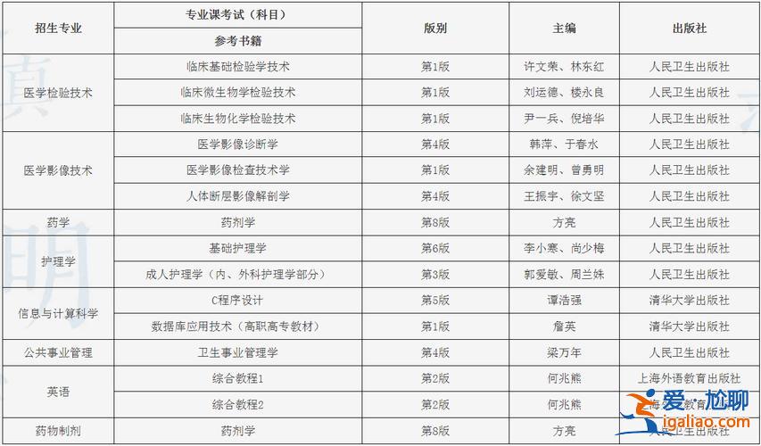 遵义医学院专升本信息，遵义医学院专升本需要考几门科目？