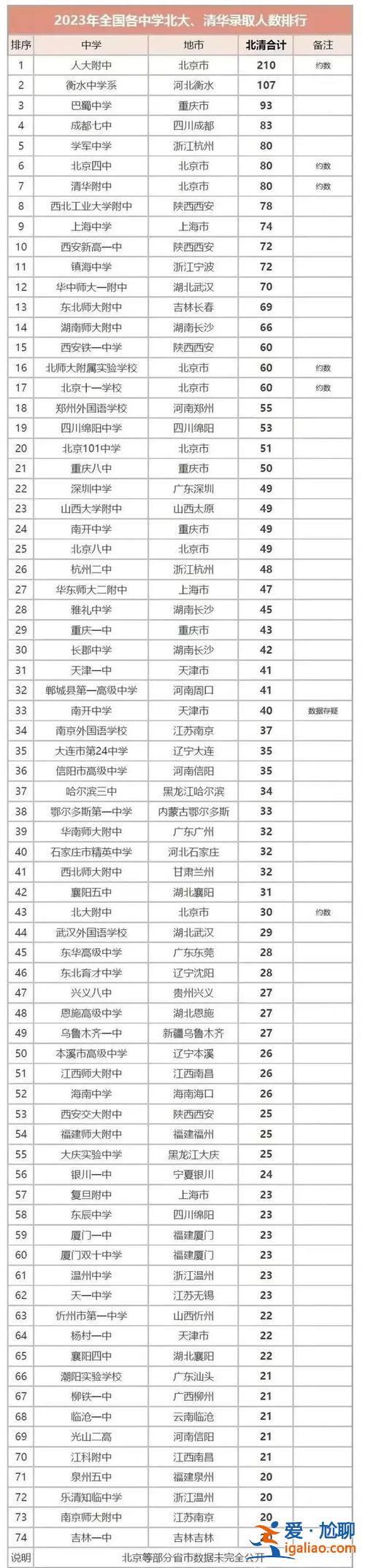 北京人大附中升学率 北京名校升学率？