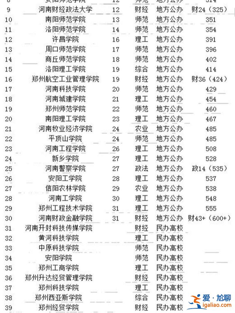 郑州新联合专升本地址 河南学前教育专升本院校排名？