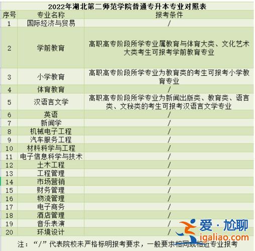 湖北二师专升本2017？湖北师范大学文理学院专升本可以报几个学校？