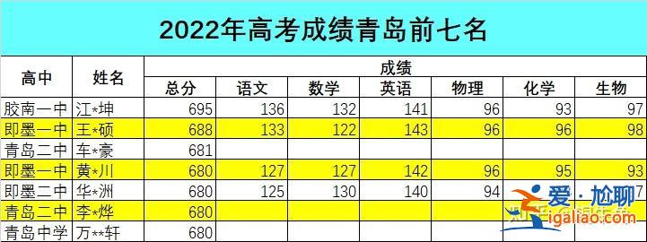 胶南升学率 青岛胶南一中升学率多少？