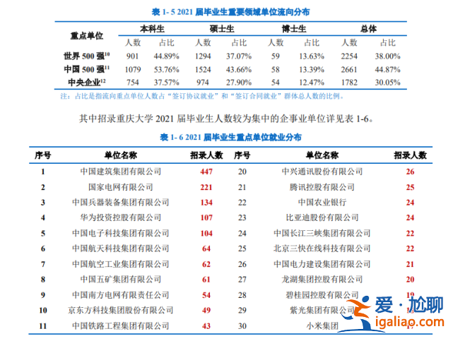 重庆大学历届升学就业 重庆大学怎么样毕业好找工作吗？