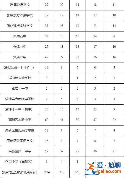 张店初中区实验升学率？淄博市初中升学率排名？