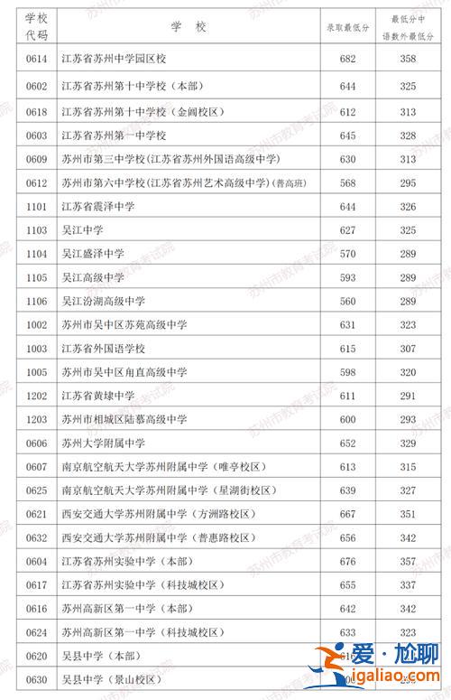 苏州园区中学中考升学分数 2024江苏苏州中考分数线？