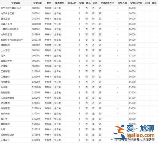 远程教育专升本价格，远程教育专升本收费一般是多少钱？