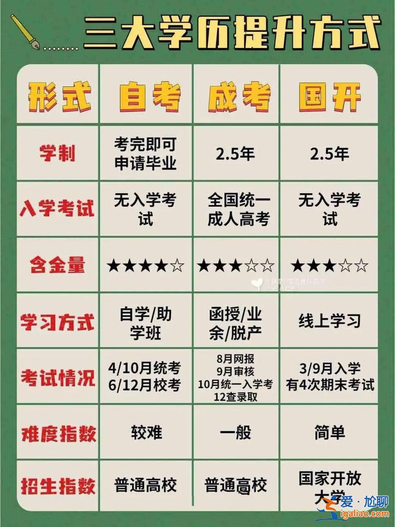 提升学历图(提升学历有哪些形式)？
